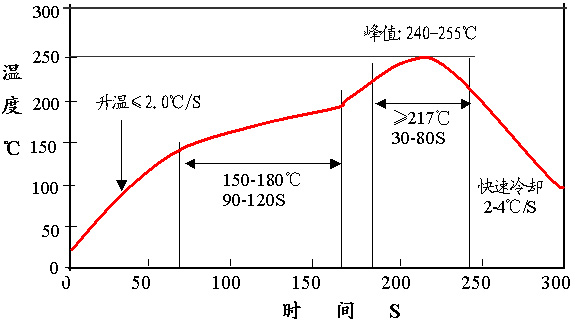 无铅锡膏炉温曲线图 无铅锡膏炉温曲线图